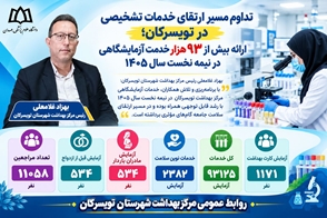 تداوم مسیر ارتقای خدمات تشخیصی در تویسرکان / ارائه بیش از ۹۳ هزار خدمت آزمایشگاهی در نیمه نخست سال ۱۴۰۵