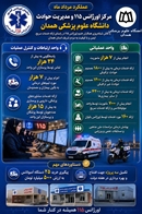 عملکرد مردادماه مرکز اورژانس ۱۱۵ استان همدان؛ تداوم خدمت‌رسانی شبانه‌روزی به مردم